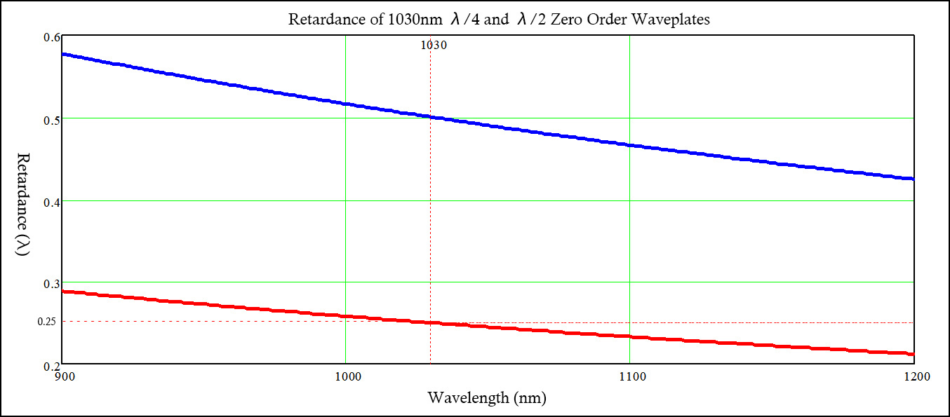 1030nm Zero Order Half Waveplates and Quarter Waveplates retardation curve